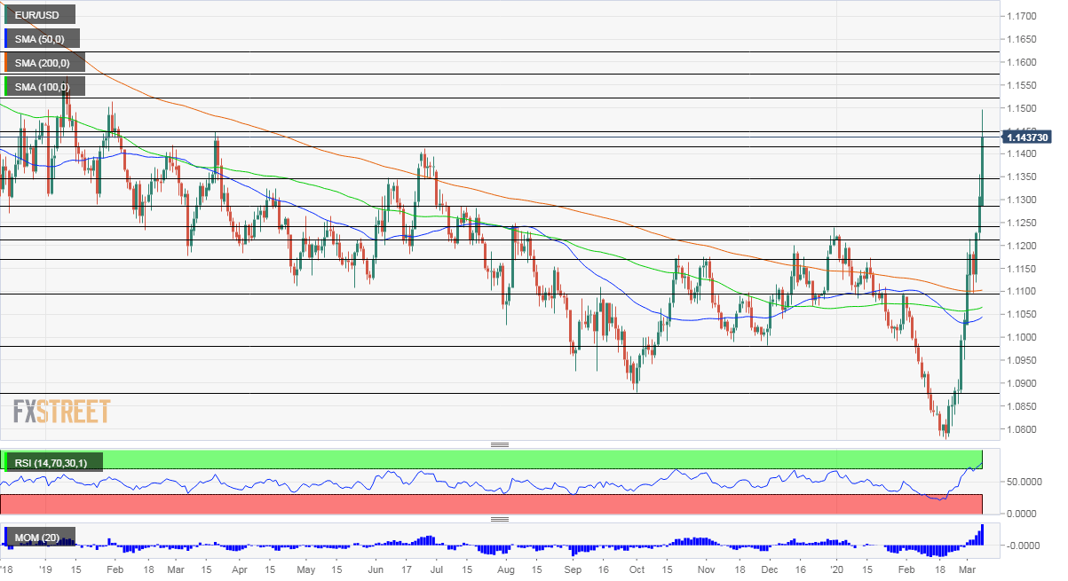 EUR USD Technical Analysis March 9 2020